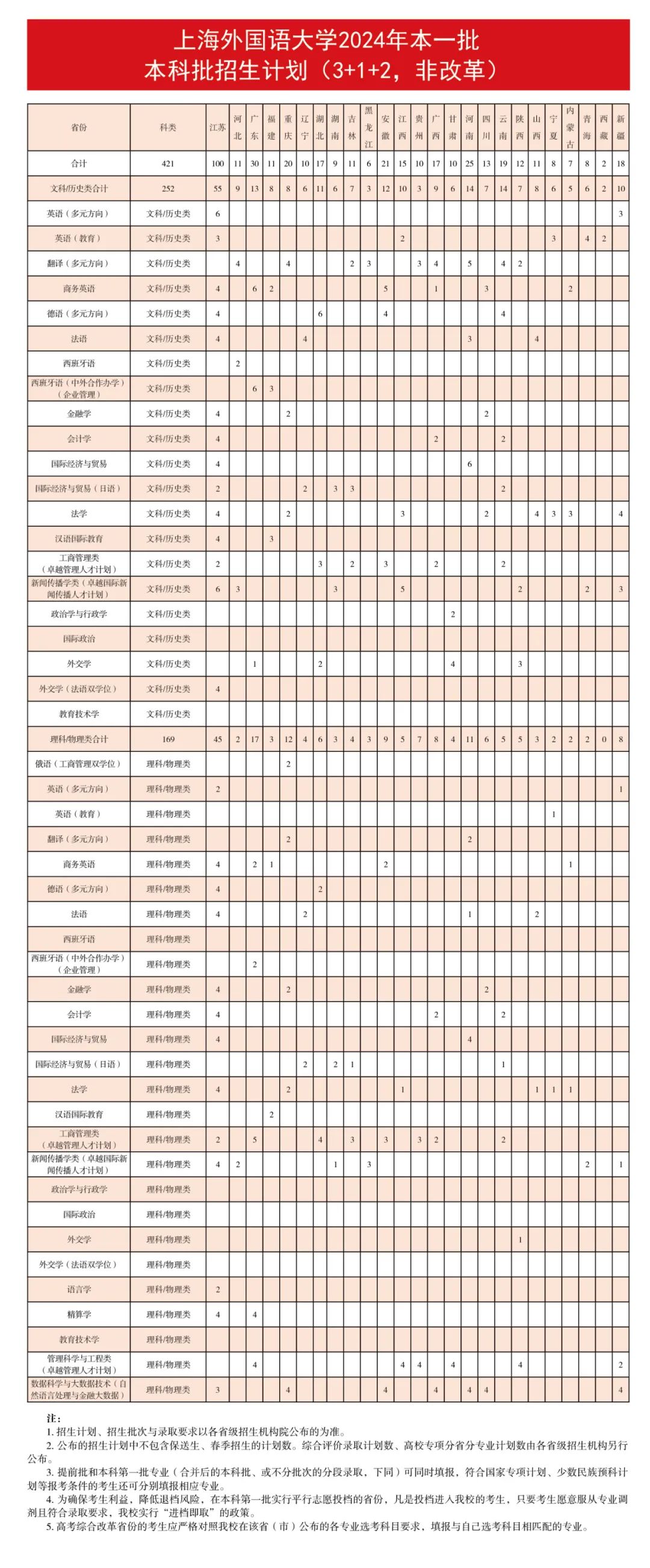 上海外国语大学2024年招生计划公布，共计34个专业
