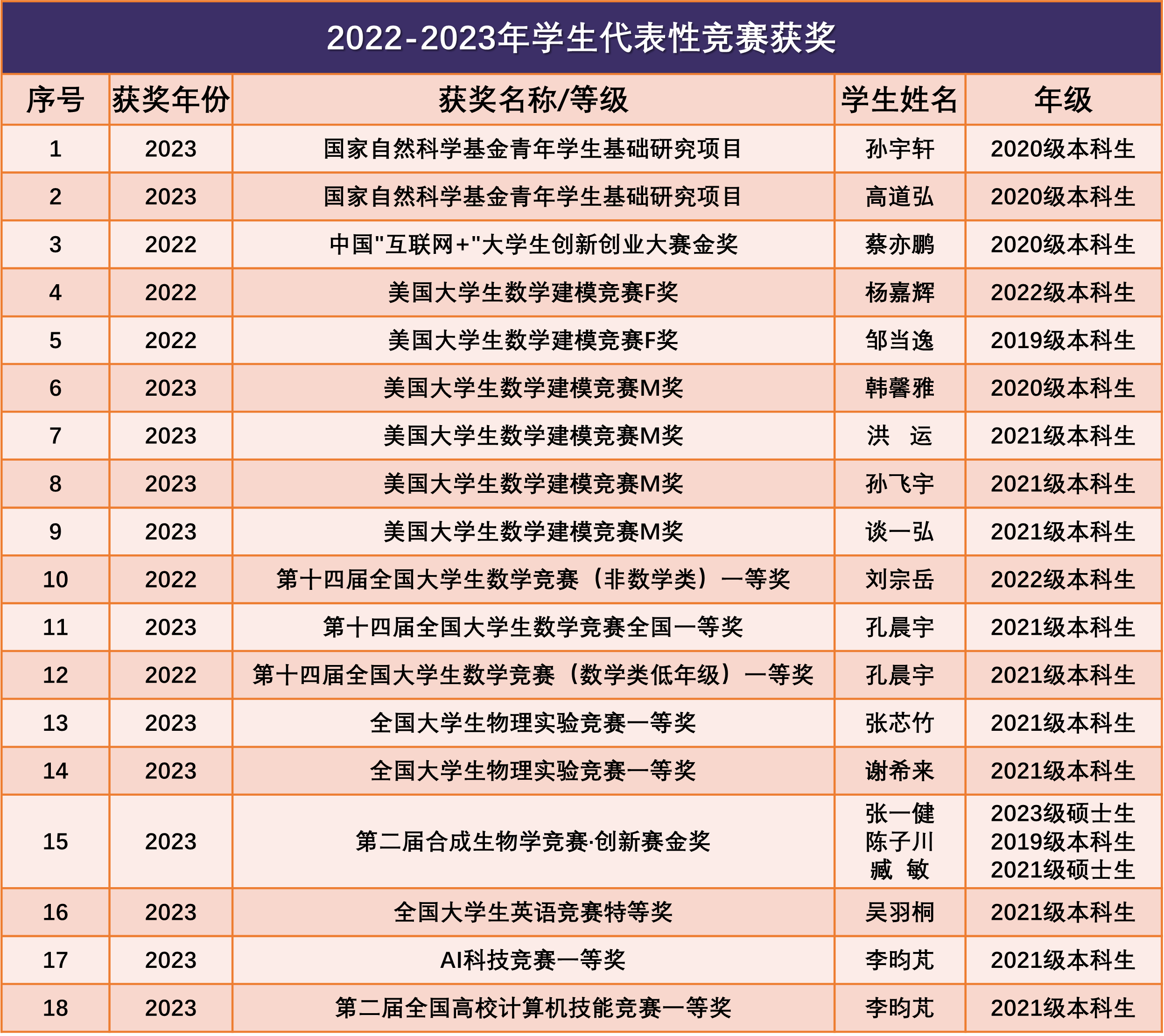 学生在校成果