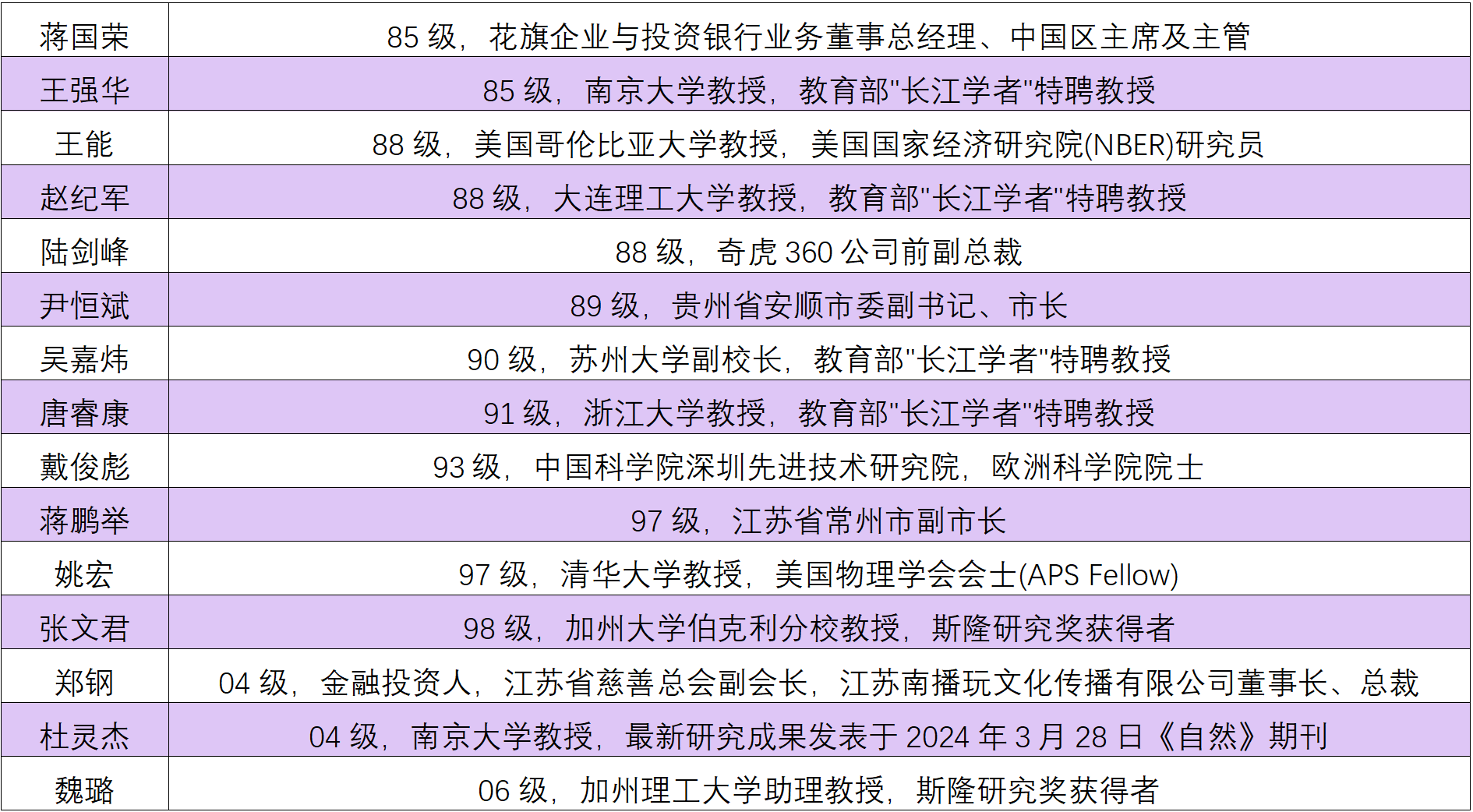 学院优秀院友代表