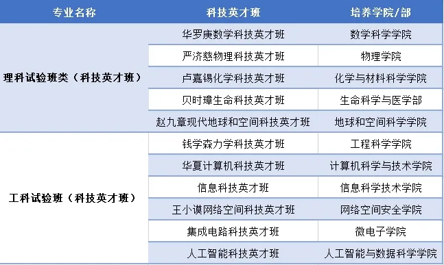 招生信息 | 中国科大与中国科学院联合开办科技英才班
