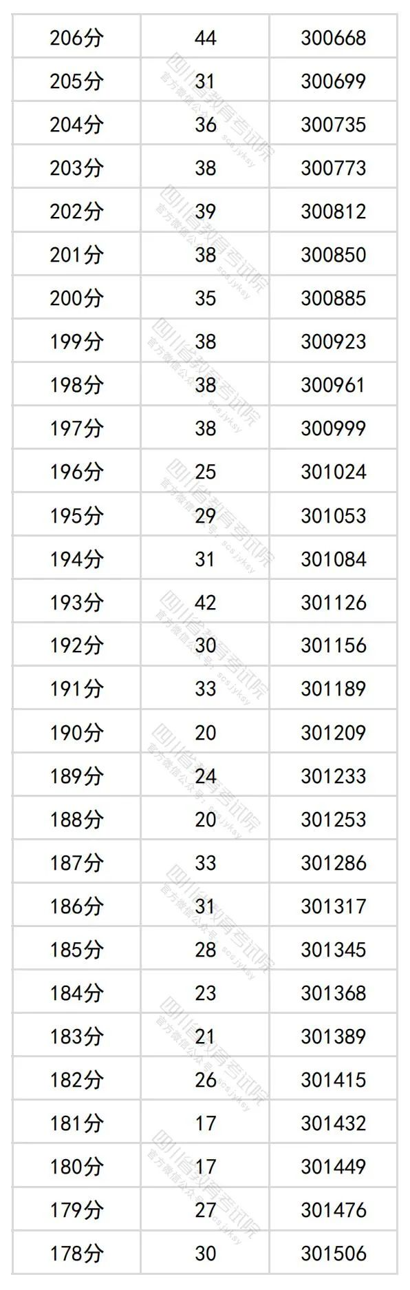 2024年四川省高考一分一段表（理科）何时公布？