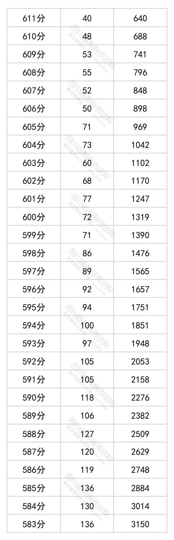 2024年四川省高考一分一段表（文科）公布