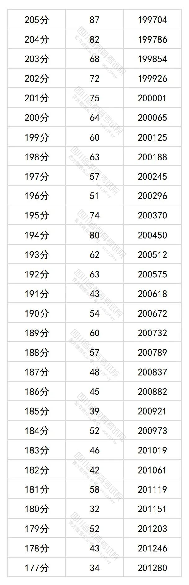 2024年四川省高考一分一段表（文科）公布