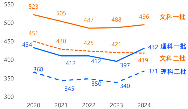 宁夏2020-2024年高考批次数线分析