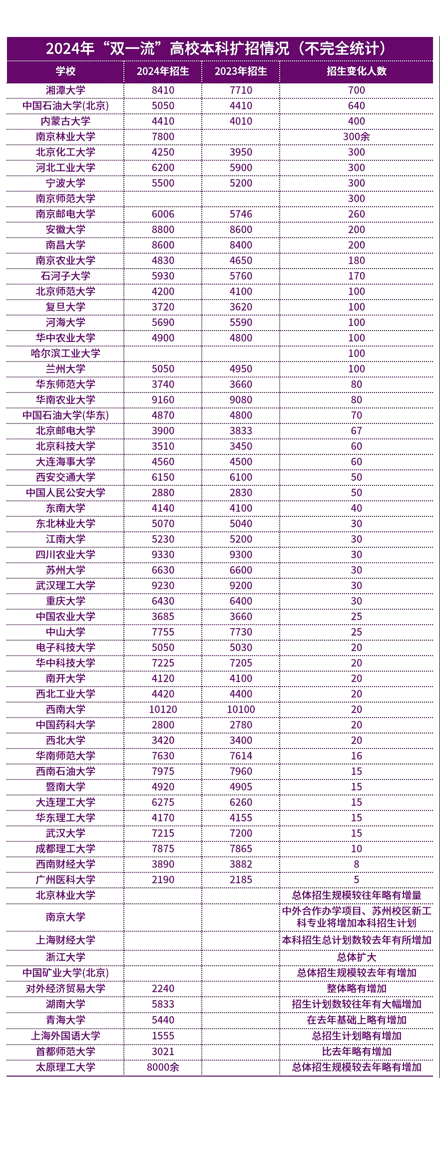 山东考生注意把握机会！2024年全国60多所双一流高校扩招