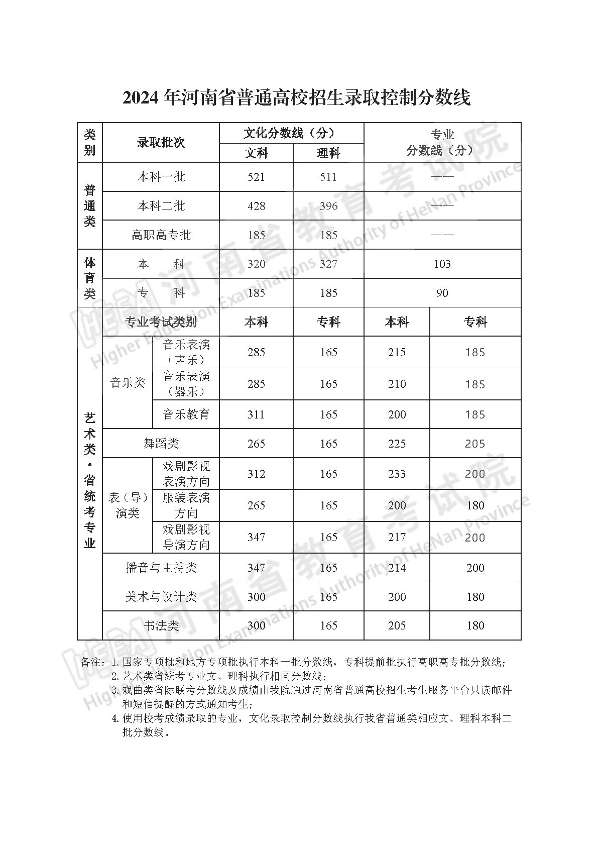 河南省2024年高考控制分数线（批次线）何时公布？
