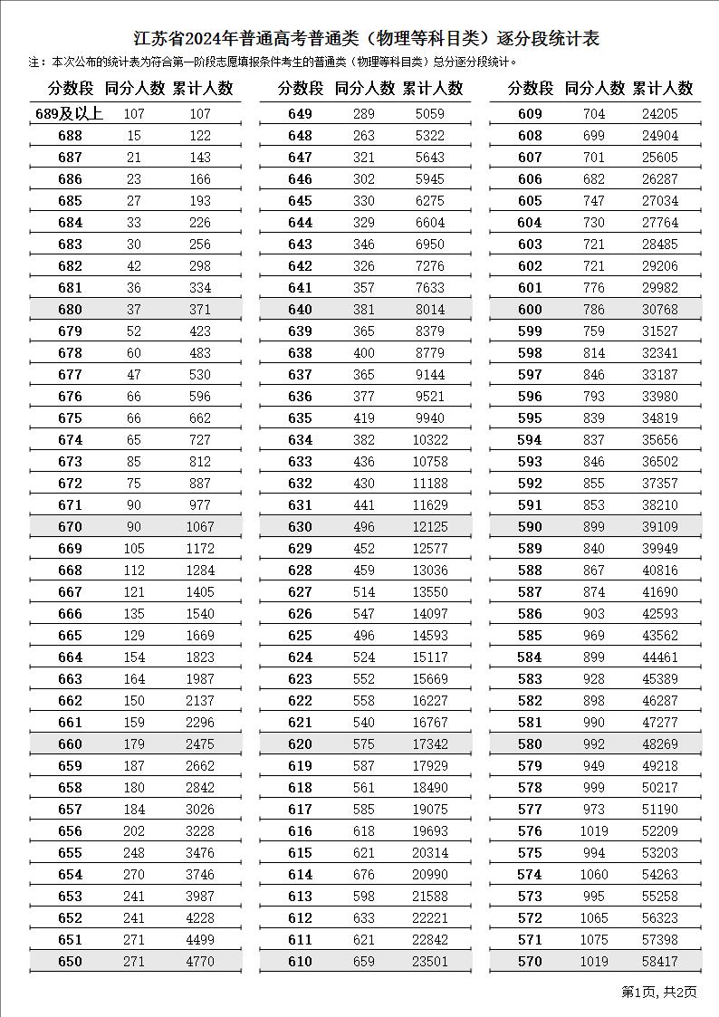 江苏省2024年高考一分一段表成绩排名（首选物理）