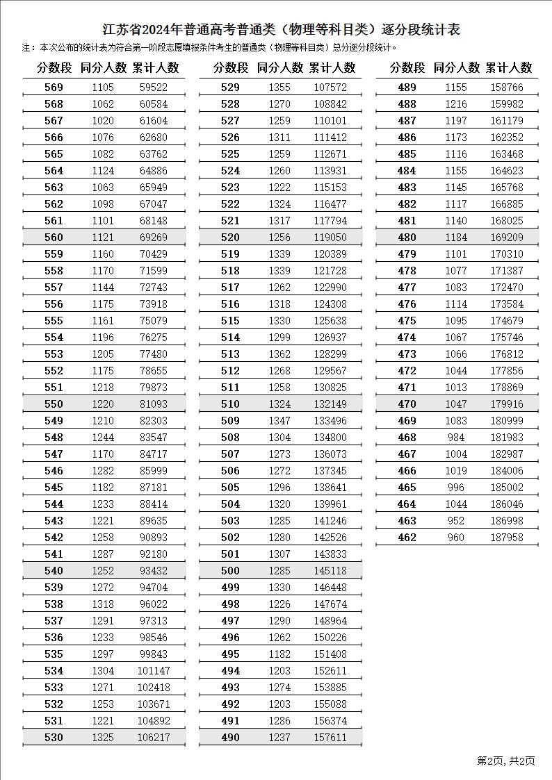 江苏省2024年高考一分一段表成绩排名（首选物理）