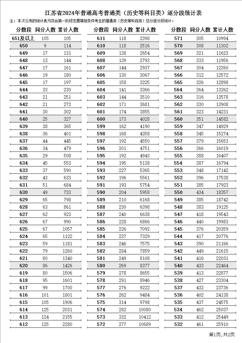 江苏省2024年高考一分一段表成绩排名（首选历史）