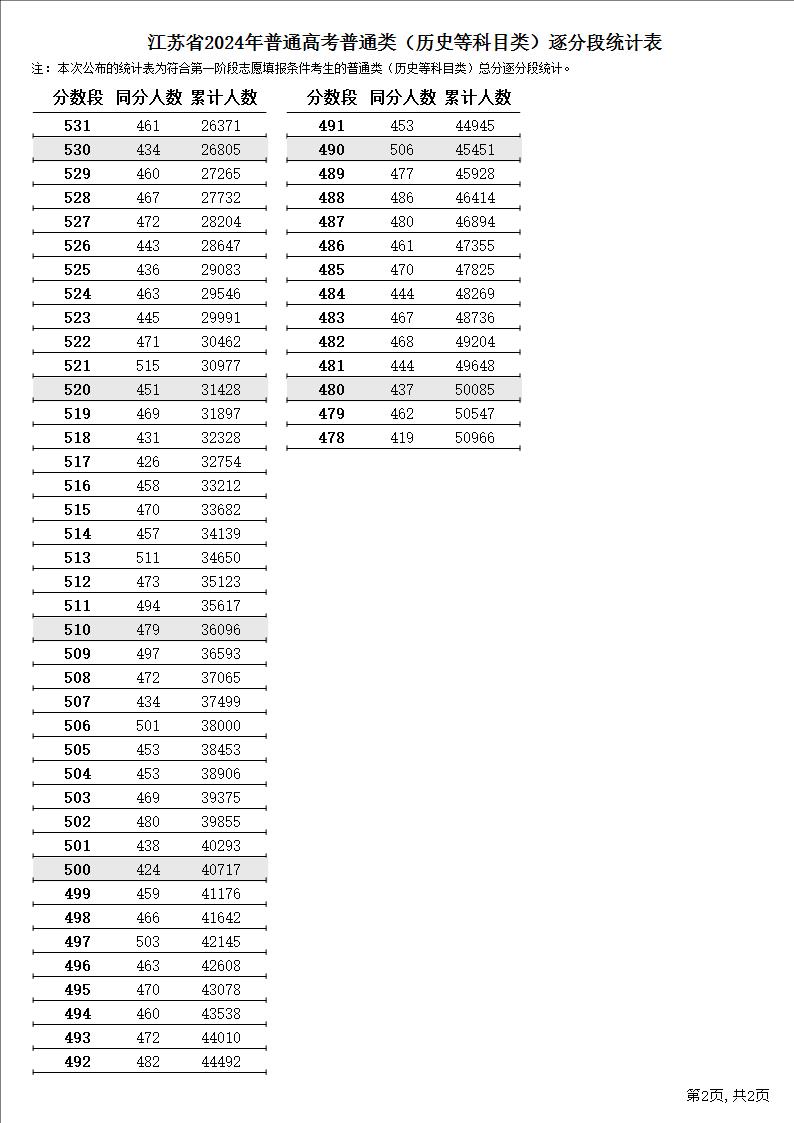 江苏省2024年高考一分一段表成绩排名（首选历史）