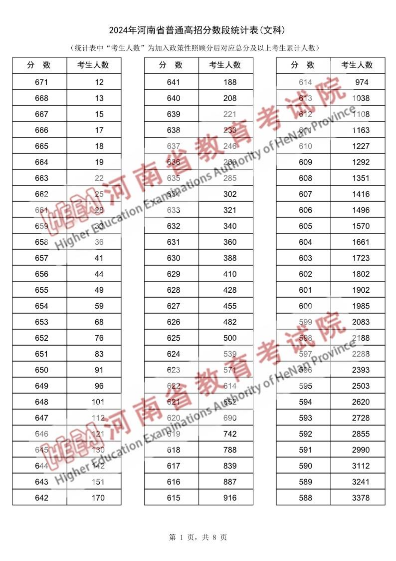 河南省2024年高考一分一段表成绩排名（文科）