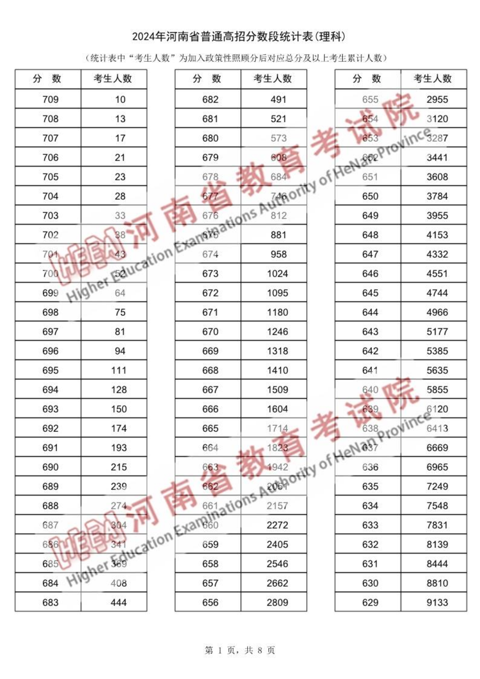 河南省2024年高考一分一段表成绩排名（理科）