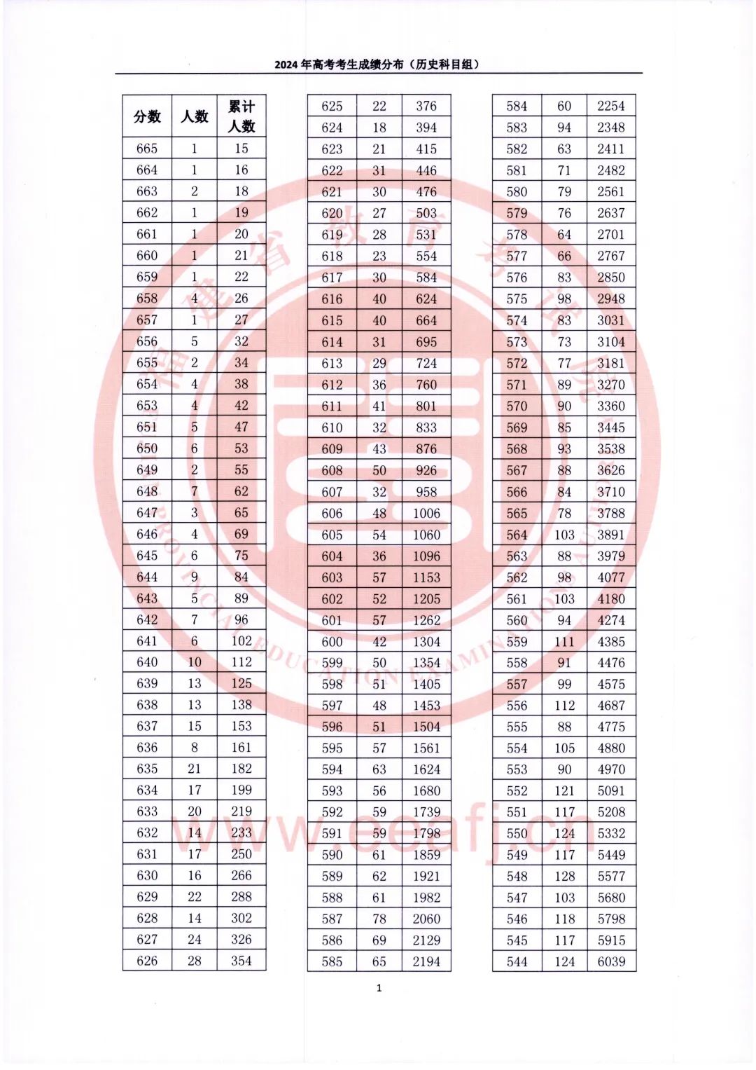 福建省2024年高考一分一段表成绩排名（首选历史）