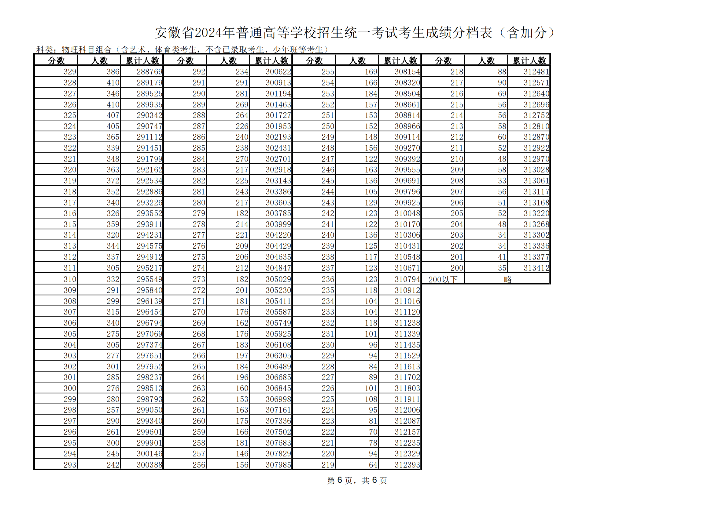 安徽省2024年高考（首选物理）一分一段表已公布！