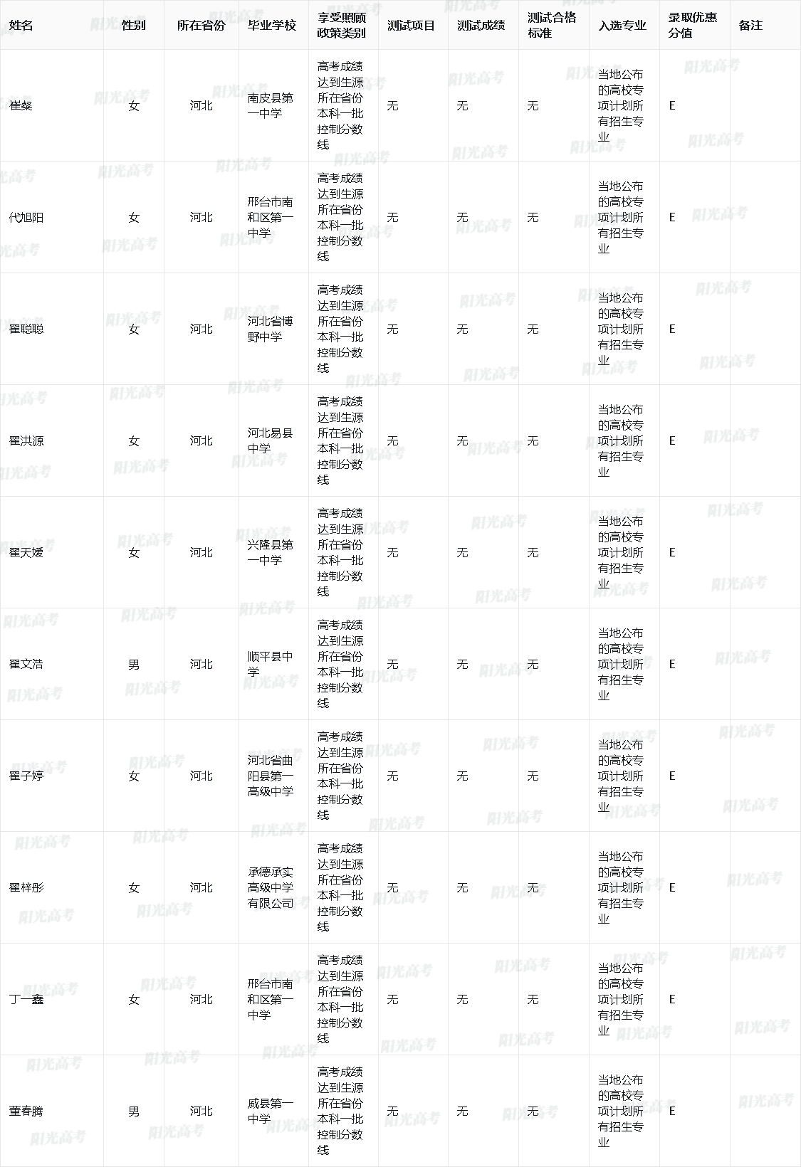 2024年陕西师范大学高校专项计划入选资格考生名单