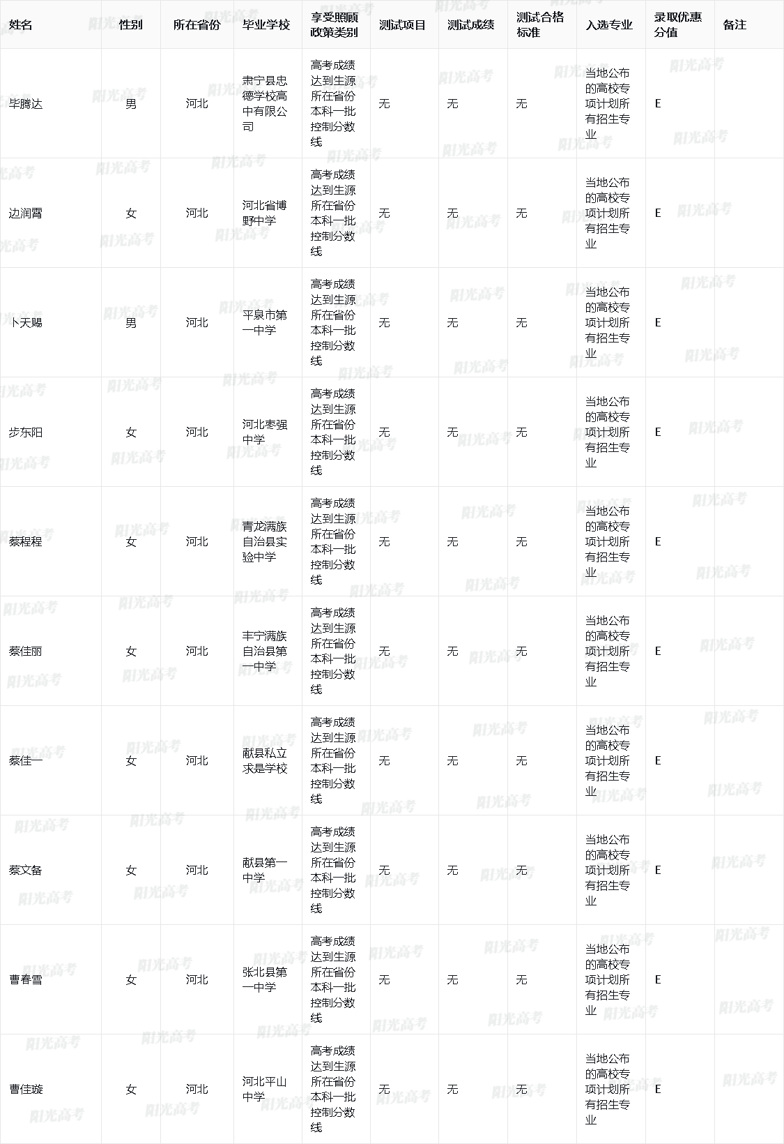 2024年陕西师范大学高校专项计划入选资格考生名单