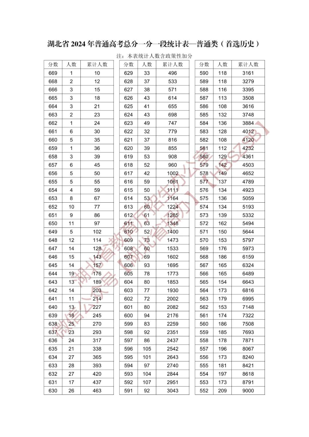 湖北省2024年高考一分一段表成绩排名（首选历史）