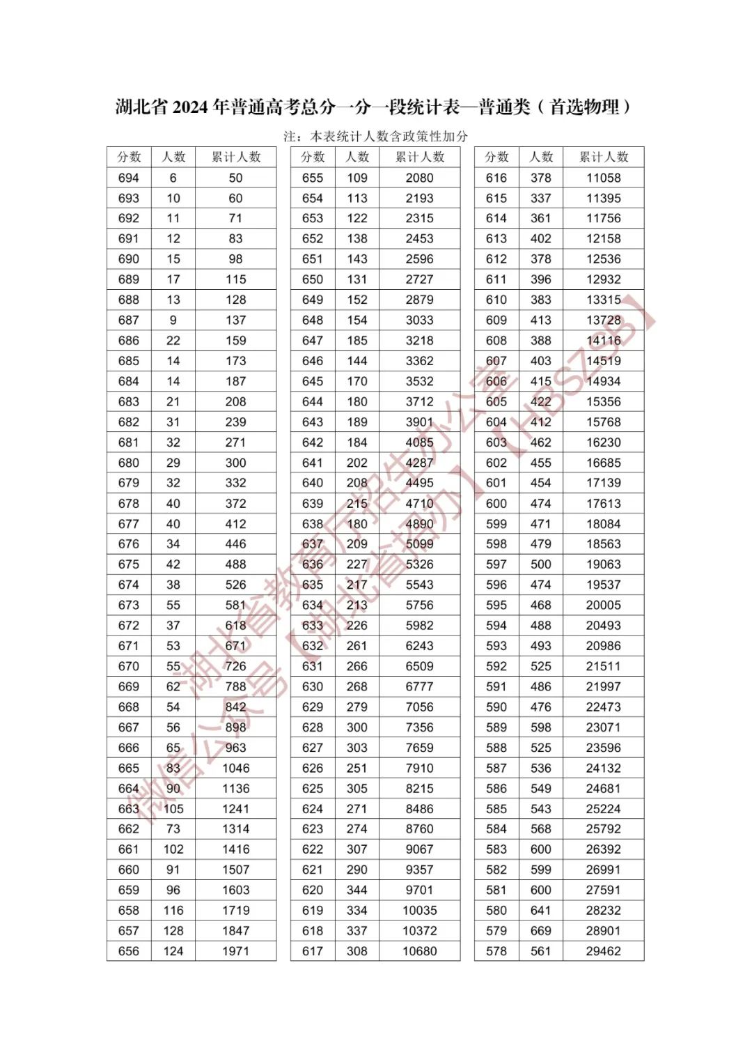 湖北省2024年高考一分一段表成绩排名（首选物理）