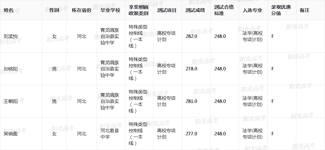 2024年中国政法大学高校专项计划入选资格考生名单