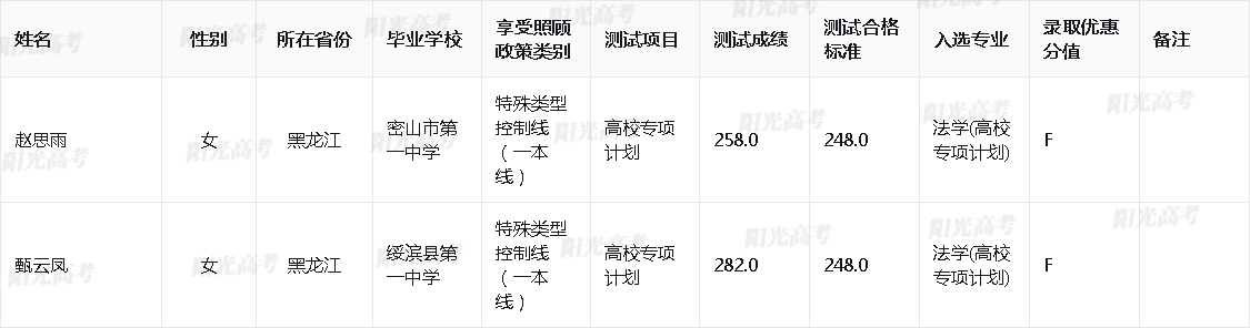 2024年中国政法大学高校专项计划入选资格考生名单