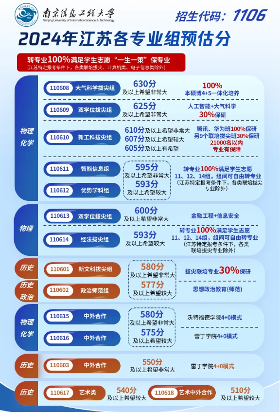 南京信息工程大学2024年高考江苏预估分数线