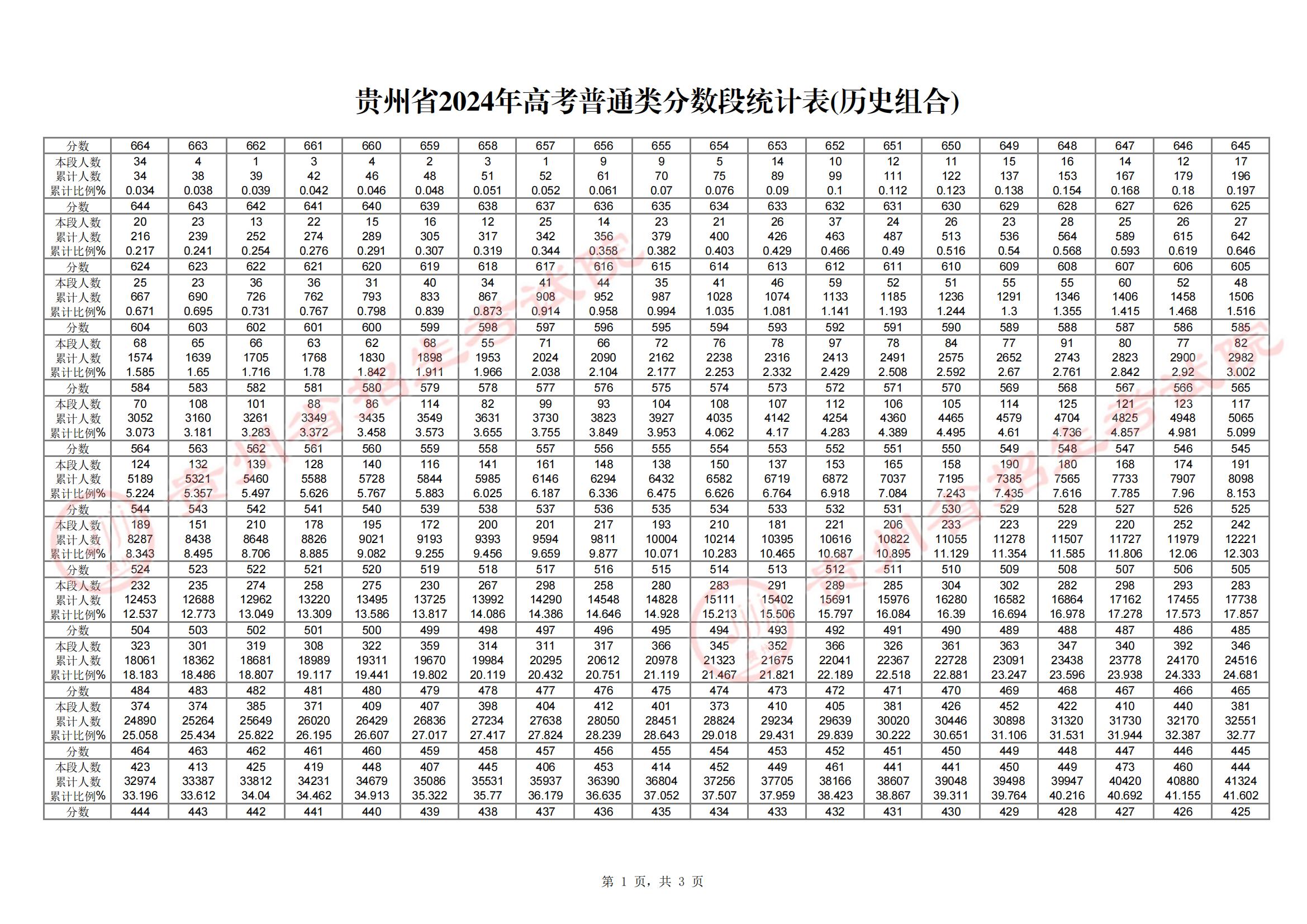 贵州2024年高考文史类一分一段表