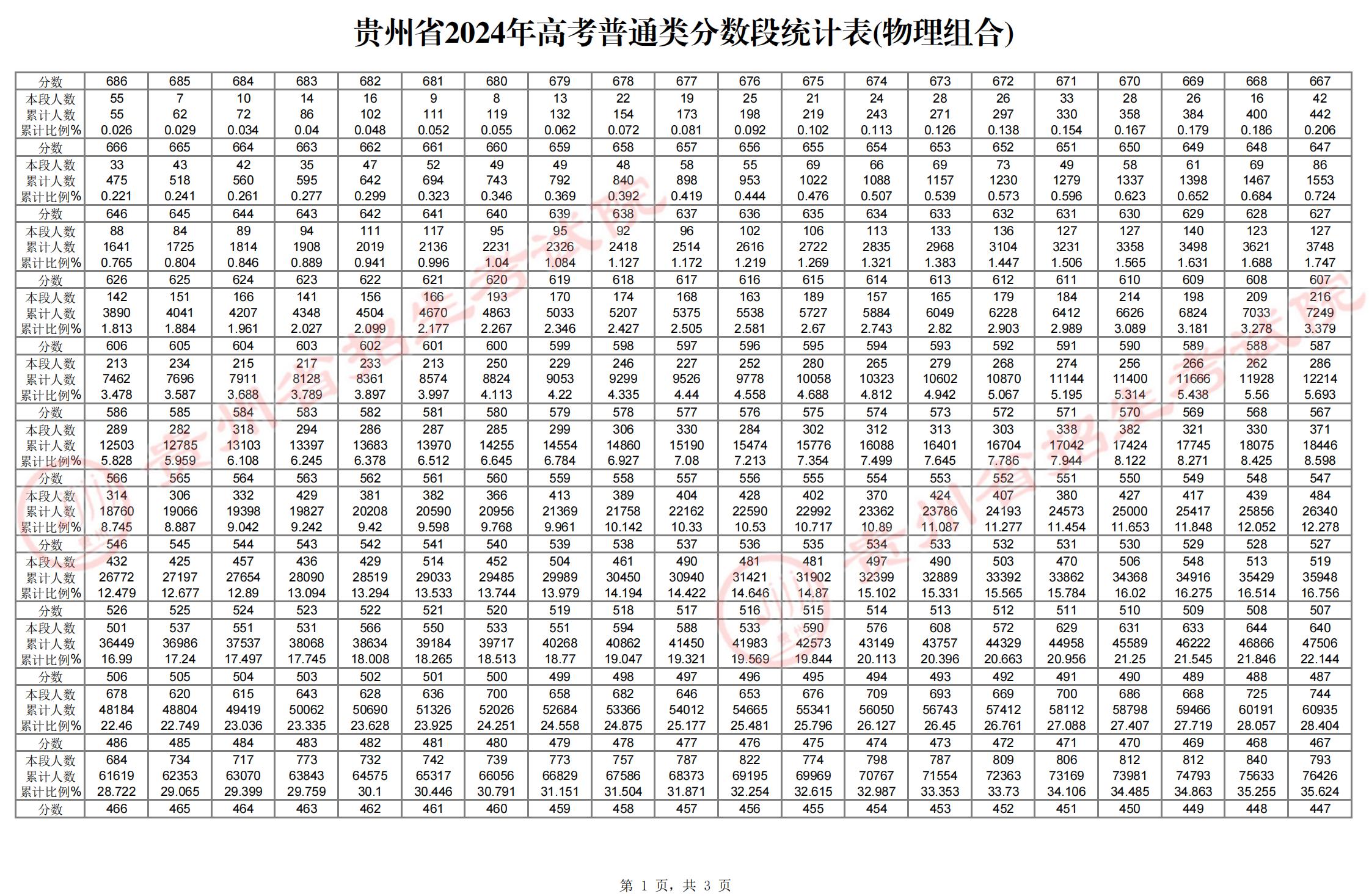 贵州2024年高考物理类一分一段表公布