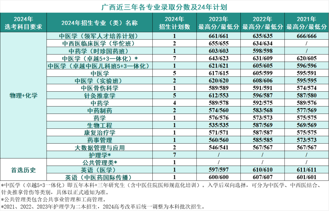 2024年考生多少分可以上北京中医药大学