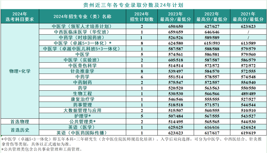2024年考生多少分可以上北京中医药大学