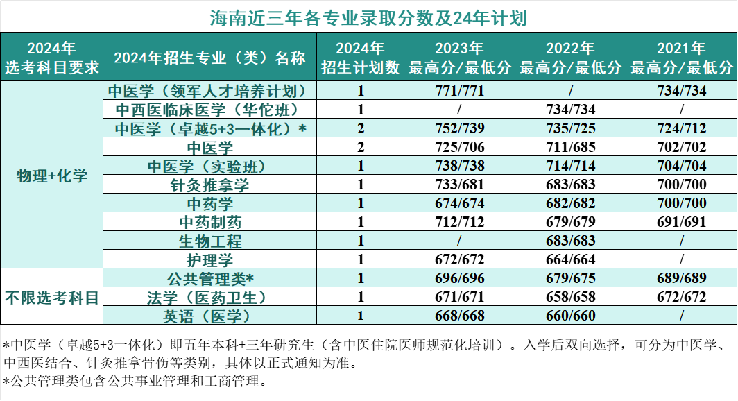 2024年考生多少分可以上北京中医药大学