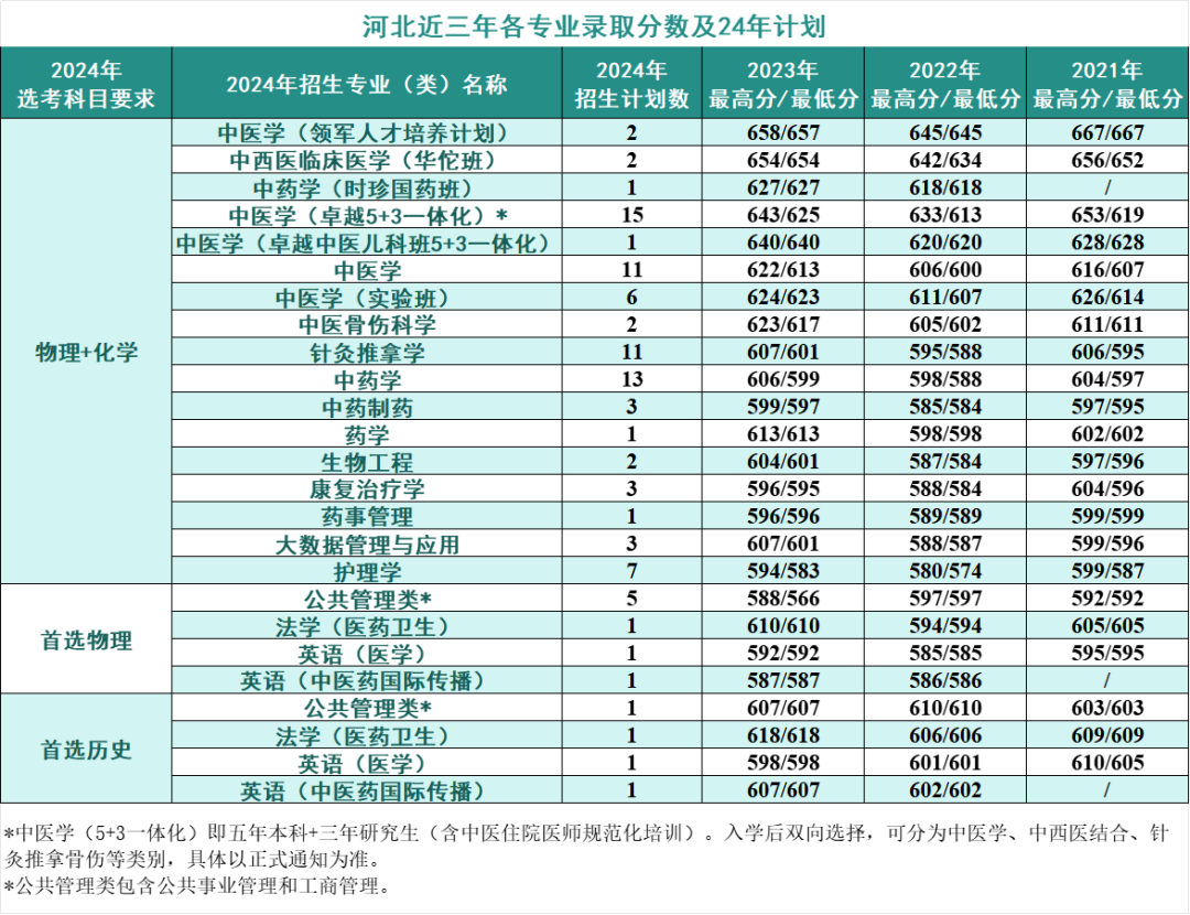 2024年考生多少分可以上北京中医药大学
