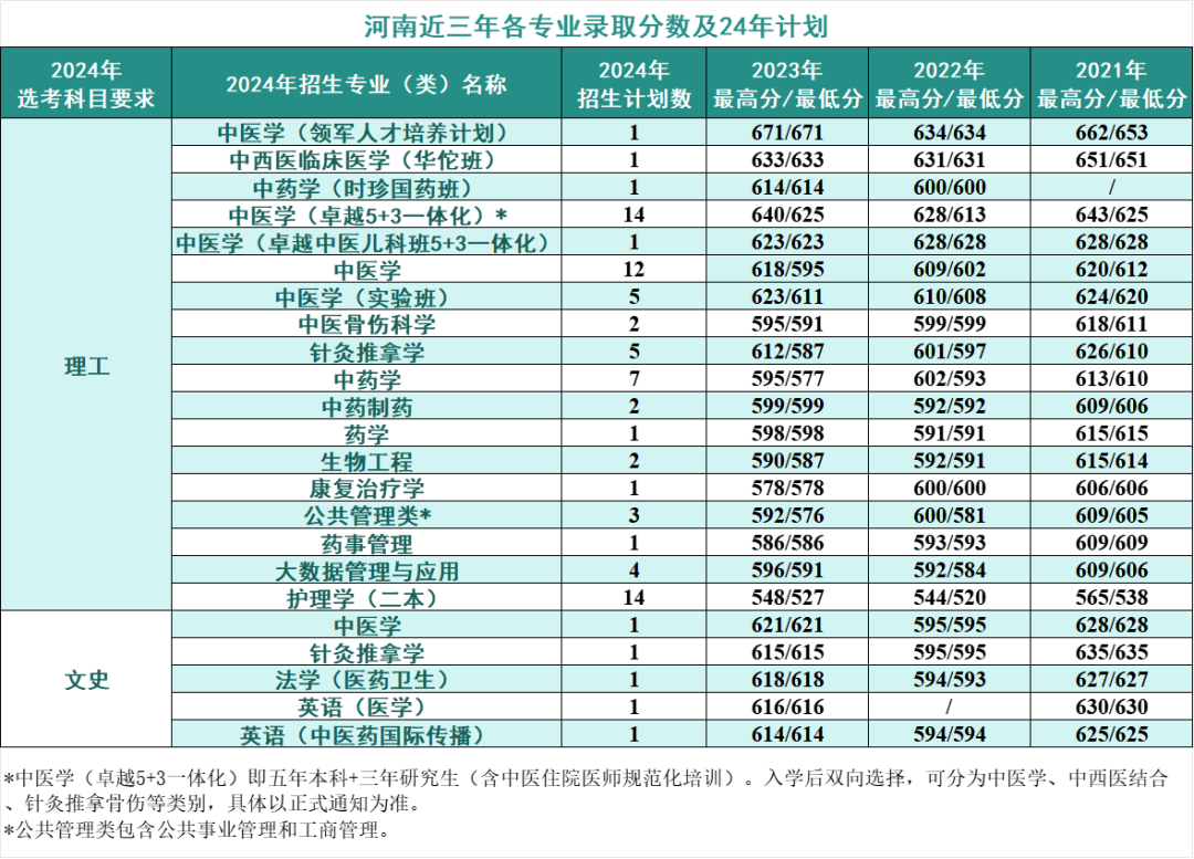 2024年考生多少分可以上北京中医药大学