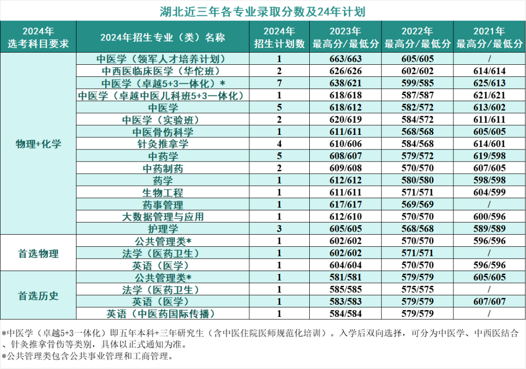 2024年考生多少分可以上北京中医药大学