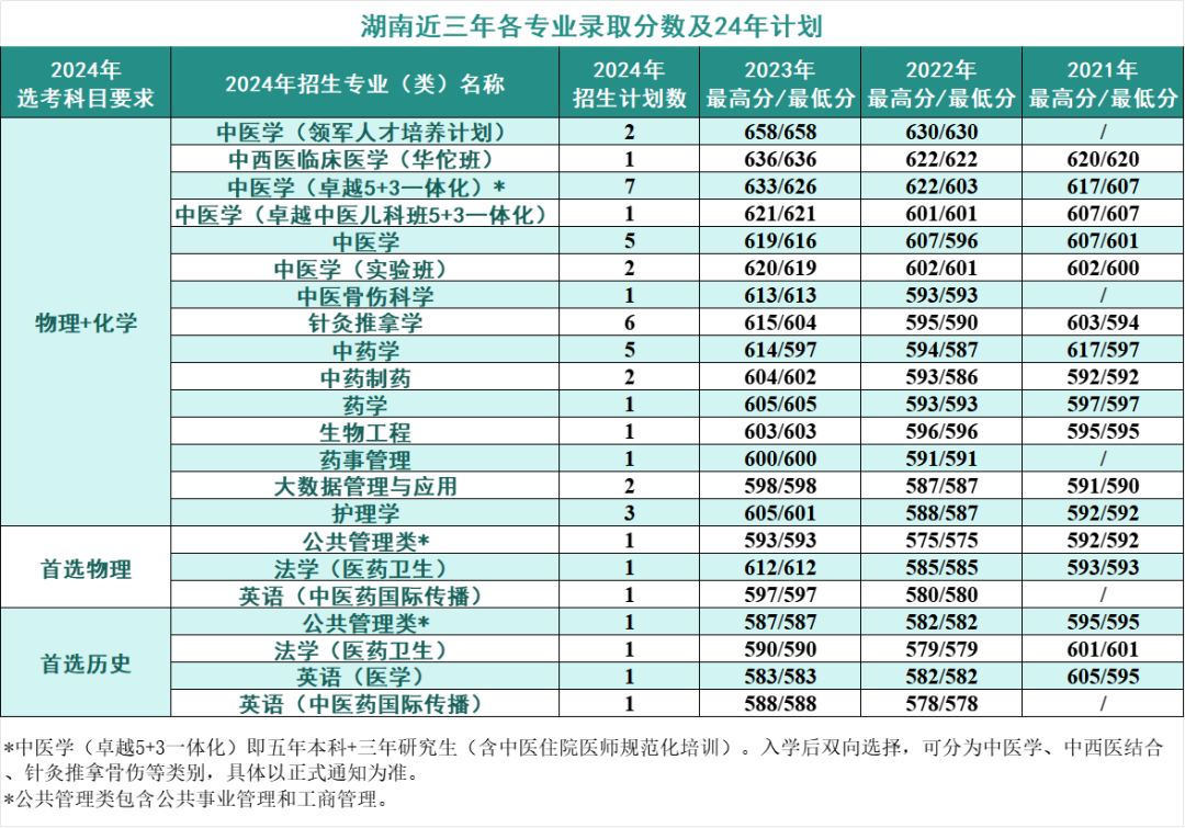 2024年考生多少分可以上北京中医药大学