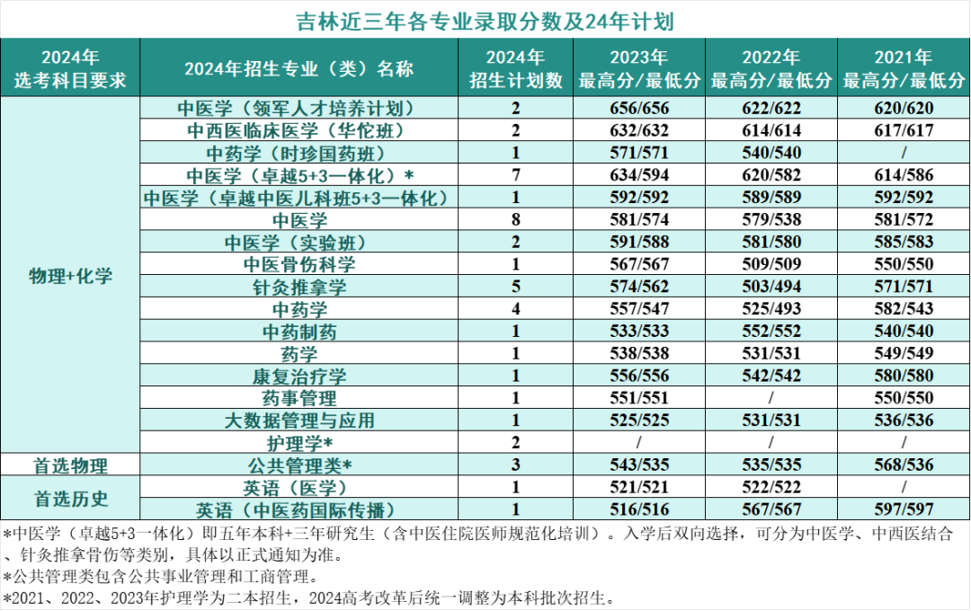 2024年考生多少分可以上北京中医药大学
