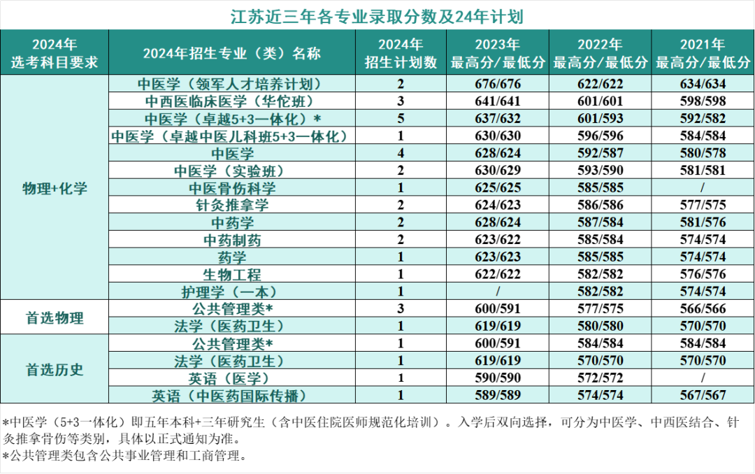 2024年考生多少分可以上北京中医药大学