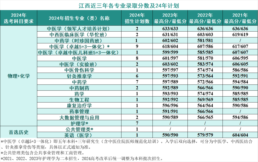 2024年考生多少分可以上北京中医药大学