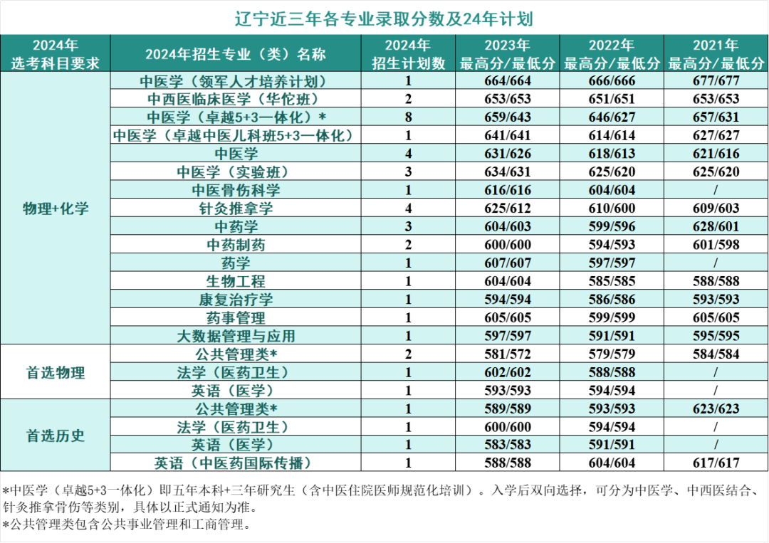 2024年考生多少分可以上北京中医药大学