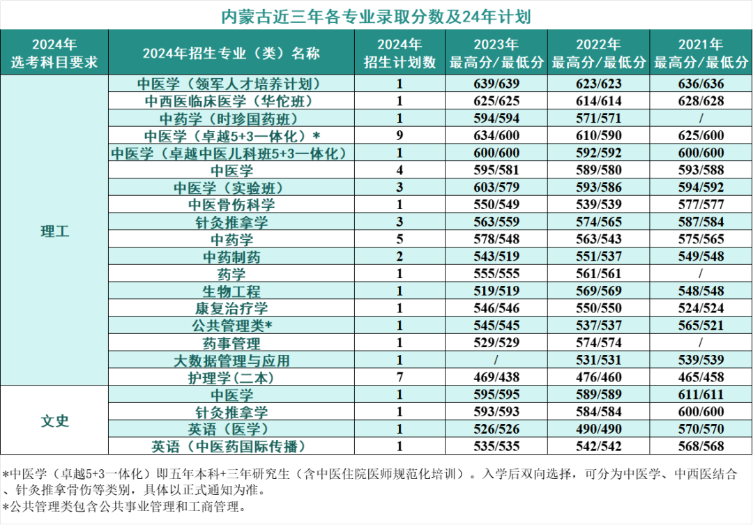 2024年考生多少分可以上北京中医药大学