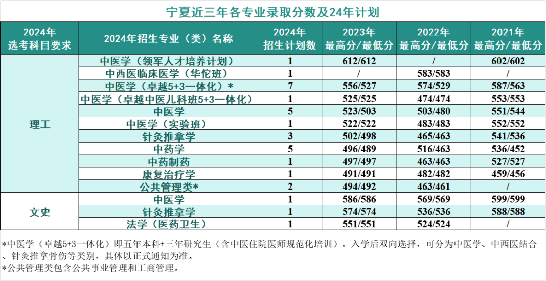 2024年考生多少分可以上北京中医药大学