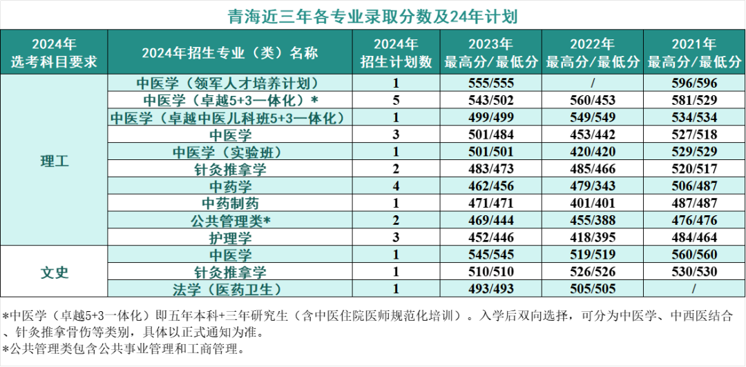 2024年考生多少分可以上北京中医药大学