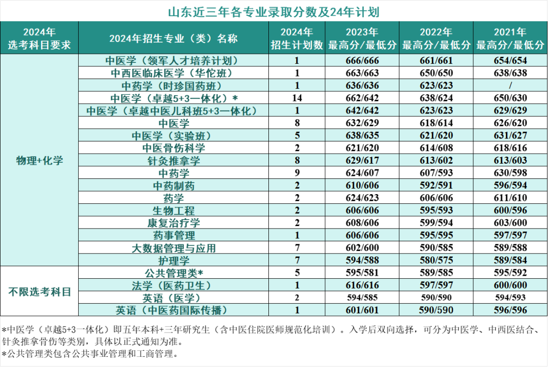 2024年考生多少分可以上北京中医药大学