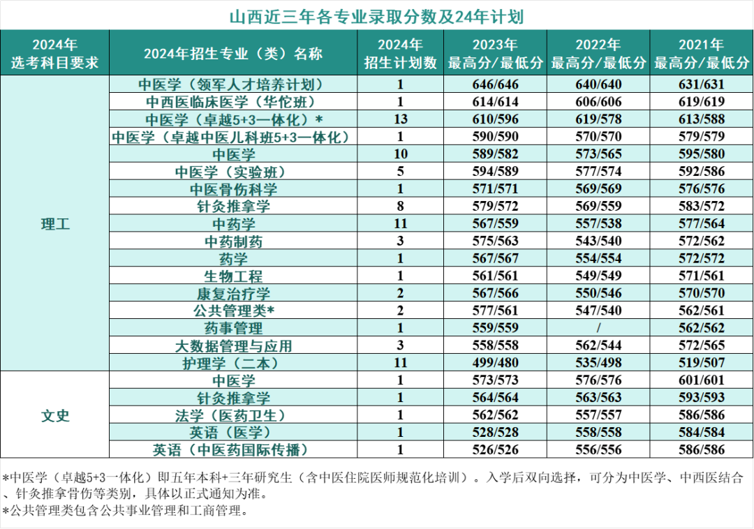 2024年考生多少分可以上北京中医药大学
