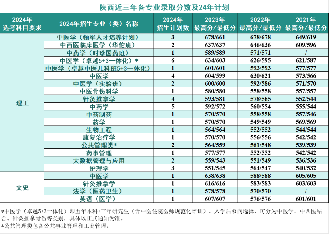 2024年考生多少分可以上北京中医药大学