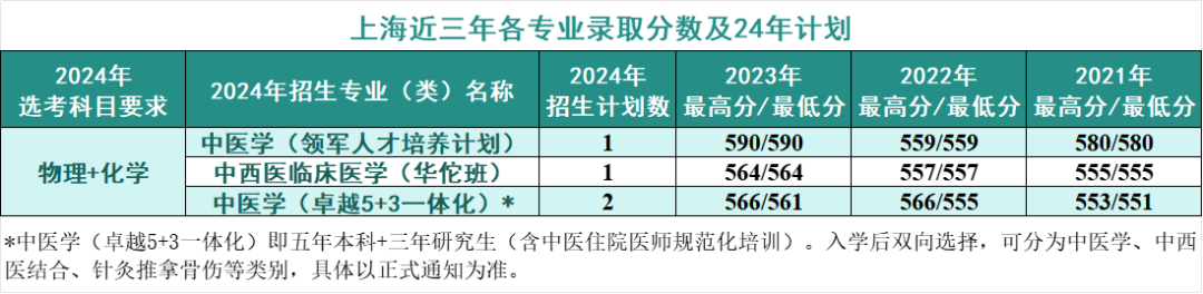 2024年考生多少分可以上北京中医药大学
