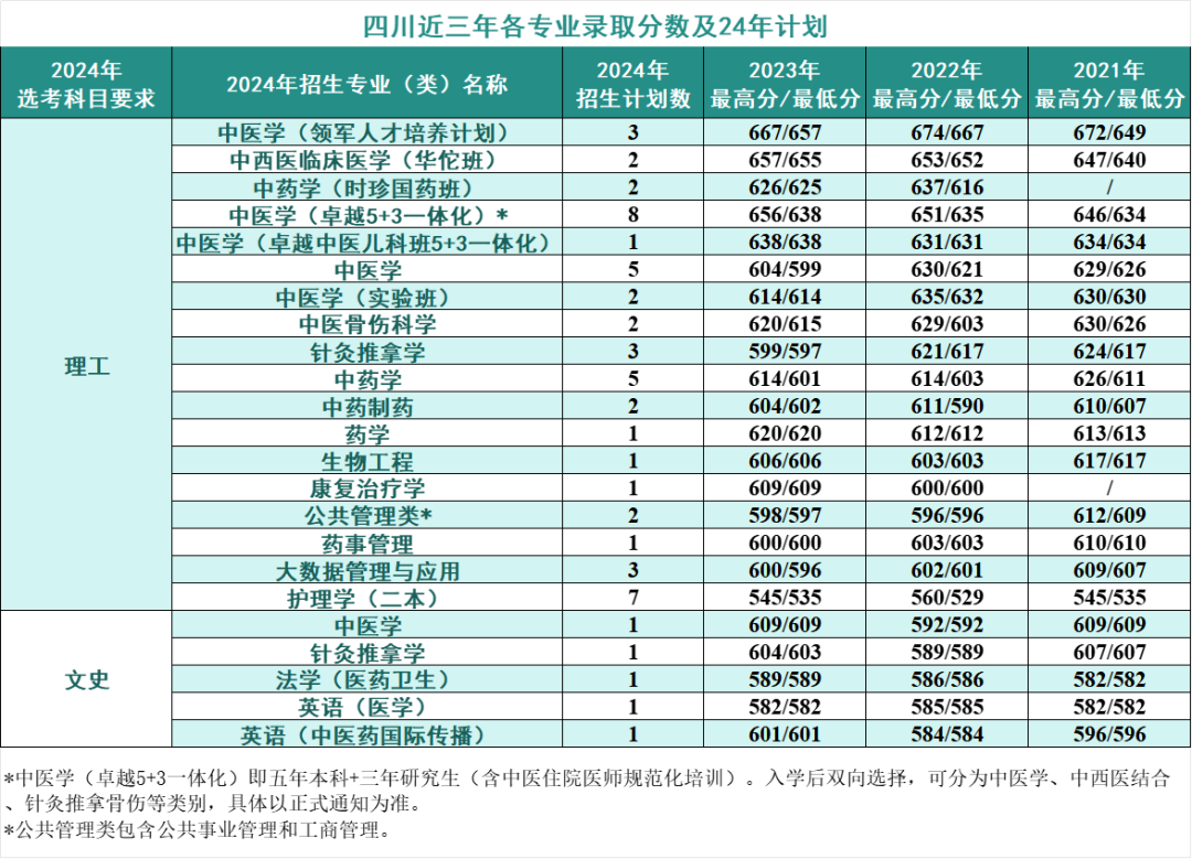 2024年考生多少分可以上北京中医药大学