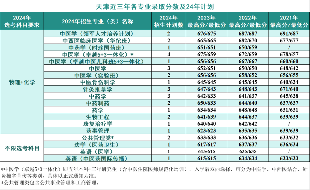 2024年考生多少分可以上北京中医药大学