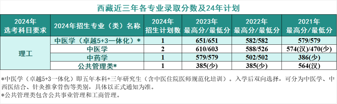 2024年考生多少分可以上北京中医药大学