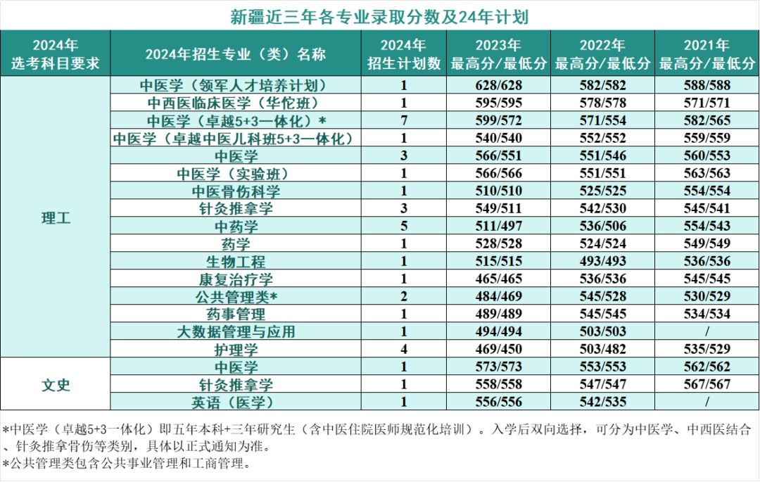2024年考生多少分可以上北京中医药大学
