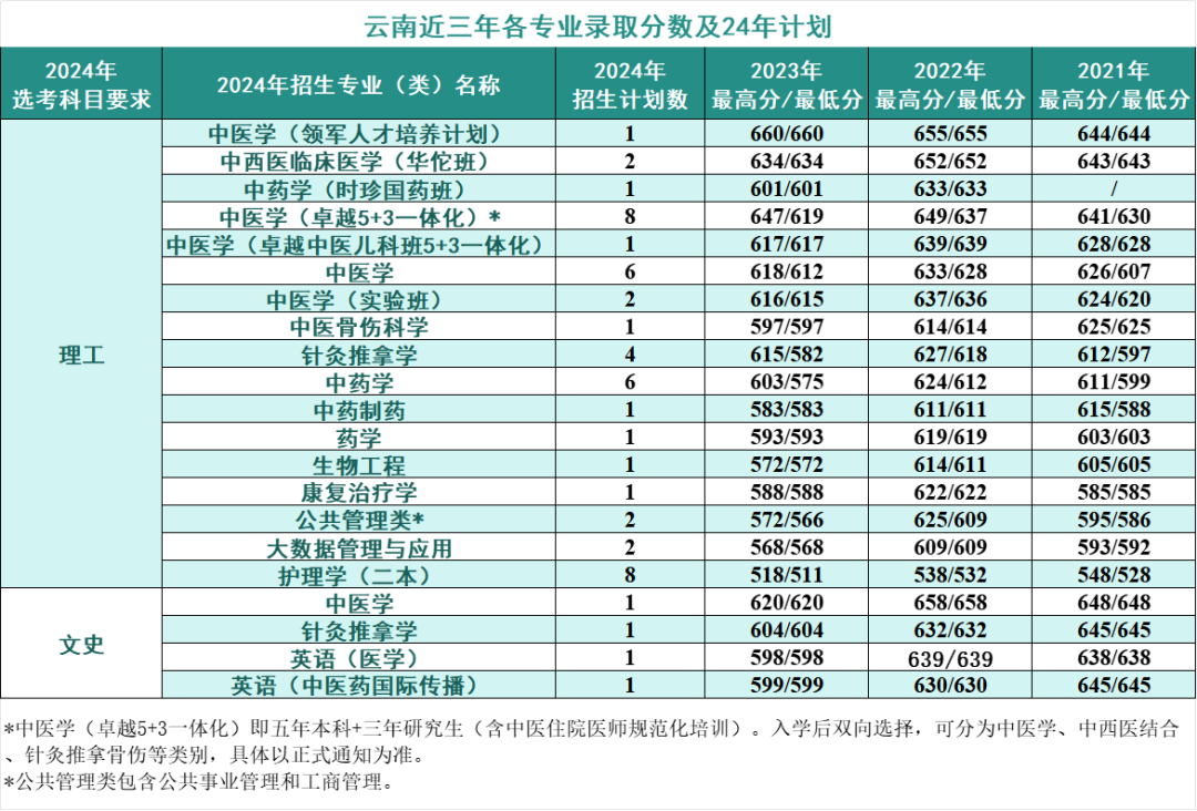 2024年考生多少分可以上北京中医药大学